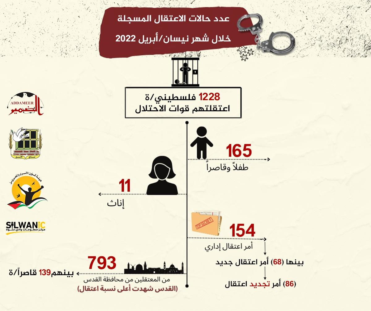 مؤسسات الأسرى: الاحتلال اعتقل (1228) مواطنا خلال شهر نيسان الماضي